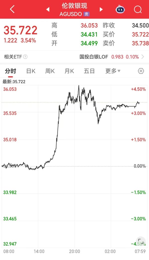 沪深股票配资 外盘白银、铂金价格被直线拉升，发生了什么？