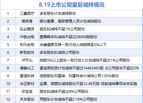 广州华鑫 8月19日增减持汇总：暂无增持 三鑫医疗等12股减持（表）