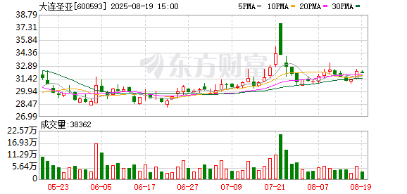 大牛证券港股 大连圣亚：上半年亏损1589.87万元 同比由盈转亏