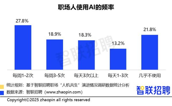 淘配网 报告：56.1%的职场人愿意为AI服务付费